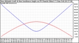 Solar PV/Inverter Performance Sun Altitude Angle & Sun Incidence Angle on PV Panels