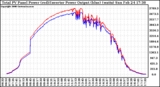 Solar PV/Inverter Performance PV Panel Power Output & Inverter Power Output