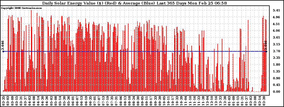 Solar PV/Inverter Performance Daily Solar Energy Production Value Last 365 Days