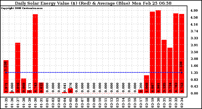 Solar PV/Inverter Performance Daily Solar Energy Production Value