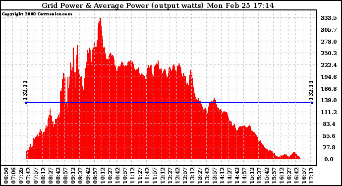 Solar PV/Inverter Performance Inverter Power Output