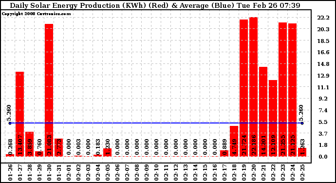 Solar PV/Inverter Performance Daily Solar Energy Production