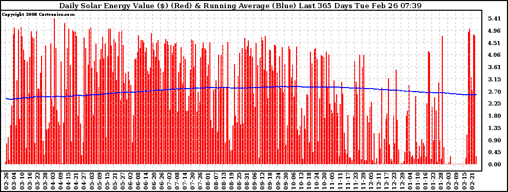 Solar PV/Inverter Performance Daily Solar Energy Production Value Running Average Last 365 Days