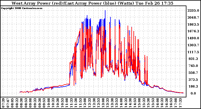 Solar PV/Inverter Performance Photovoltaic Panel Power Output