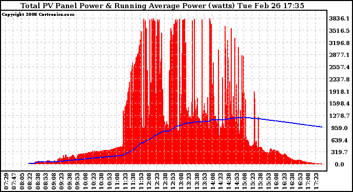Solar PV/Inverter Performance Total PV Panel & Running Average Power Output