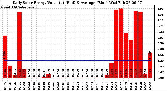 Solar PV/Inverter Performance Daily Solar Energy Production Value