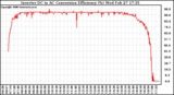 Solar PV/Inverter Performance Inverter DC to AC Conversion Efficiency