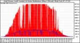 Solar PV/Inverter Performance Grid Power & Solar Radiation