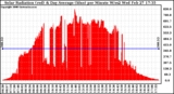 Solar PV/Inverter Performance Solar Radiation & Day Average per Minute