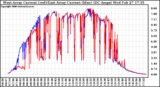 Solar PV/Inverter Performance Photovoltaic Panel Current Output