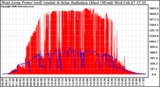 Solar PV/Inverter Performance West Array Power Output & Solar Radiation