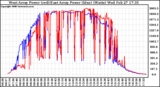 Solar PV/Inverter Performance Photovoltaic Panel Power Output