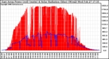 Solar PV/Inverter Performance East Array Power Output & Solar Radiation