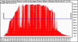 Solar PV/Inverter Performance East Array Actual & Average Power Output