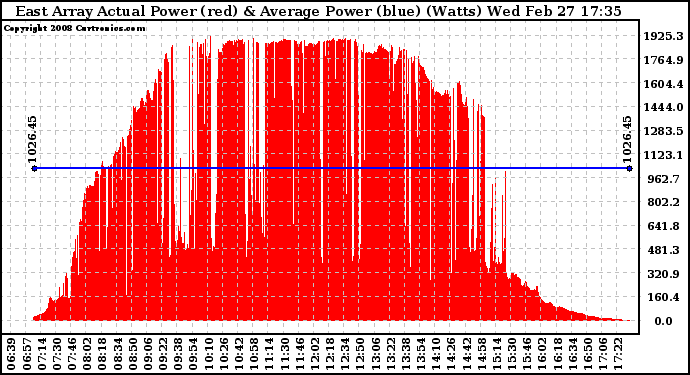 Solar PV/Inverter Performance East Array Actual & Average Power Output