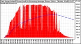 Solar PV/Inverter Performance East Array Actual & Running Average Power Output