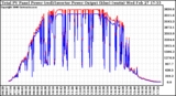 Solar PV/Inverter Performance PV Panel Power Output & Inverter Power Output