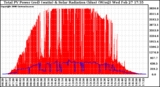 Solar PV/Inverter Performance Total PV Panel Power Output & Solar Radiation