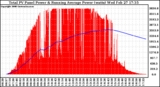 Solar PV/Inverter Performance Total PV Panel & Running Average Power Output