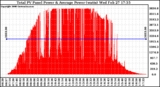 Solar PV/Inverter Performance Total PV Panel Power Output