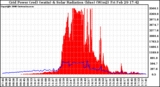 Solar PV/Inverter Performance Grid Power & Solar Radiation