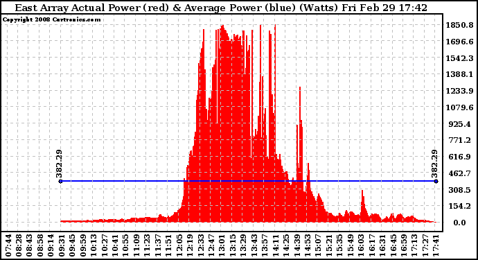 Solar PV/Inverter Performance East Array Actual & Average Power Output