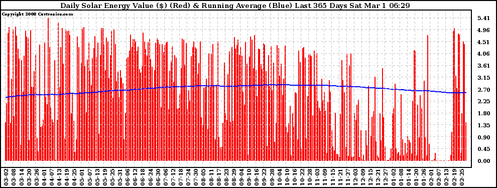 Solar PV/Inverter Performance Daily Solar Energy Production Value Running Average Last 365 Days