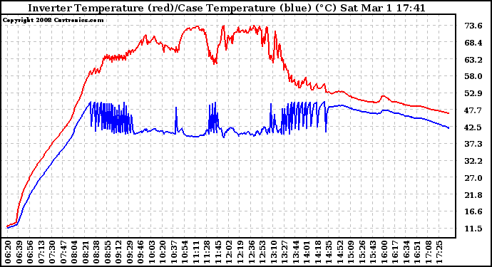 Solar PV/Inverter Performance Inverter Operating Temperature
