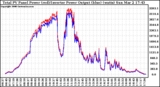 Solar PV/Inverter Performance PV Panel Power Output & Inverter Power Output