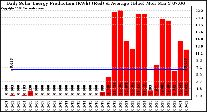 Solar PV/Inverter Performance Daily Solar Energy Production