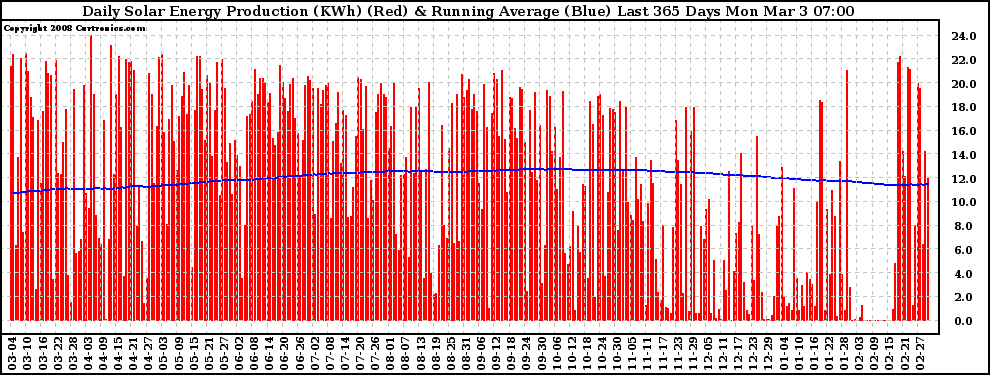 Solar PV/Inverter Performance Daily Solar Energy Production Running Average Last 365 Days