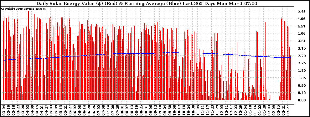 Solar PV/Inverter Performance Daily Solar Energy Production Value Running Average Last 365 Days