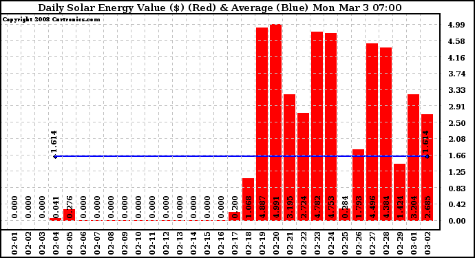 Solar PV/Inverter Performance Daily Solar Energy Production Value