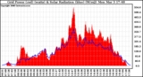Solar PV/Inverter Performance Grid Power & Solar Radiation