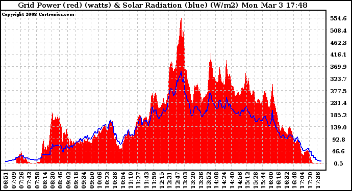 Solar PV/Inverter Performance Grid Power & Solar Radiation