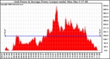 Solar PV/Inverter Performance Inverter Power Output