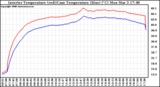 Solar PV/Inverter Performance Inverter Operating Temperature