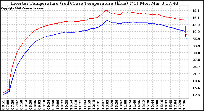 Solar PV/Inverter Performance Inverter Operating Temperature