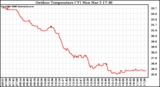 Solar PV/Inverter Performance Outdoor Temperature