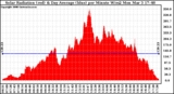 Solar PV/Inverter Performance Solar Radiation & Day Average per Minute
