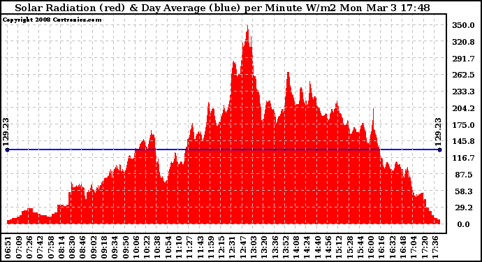 Solar PV/Inverter Performance Solar Radiation & Day Average per Minute