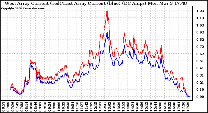 Solar PV/Inverter Performance Photovoltaic Panel Current Output