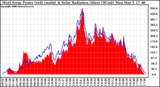 Solar PV/Inverter Performance West Array Power Output & Solar Radiation
