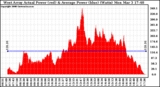 Solar PV/Inverter Performance West Array Actual & Average Power Output