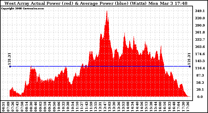 Solar PV/Inverter Performance West Array Actual & Average Power Output