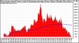 Solar PV/Inverter Performance West Array Actual & Running Average Power Output