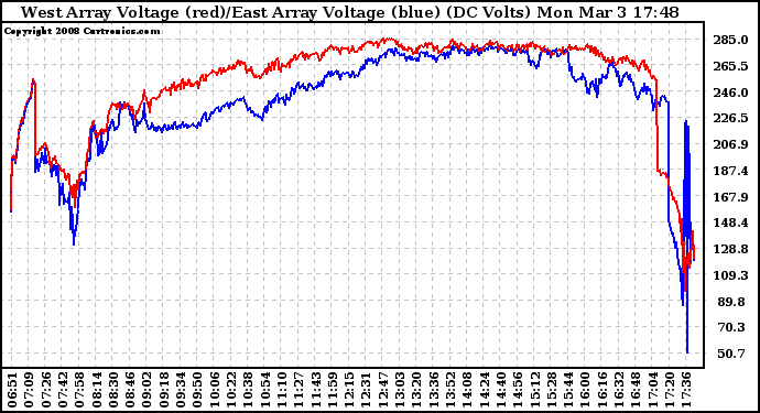 Solar PV/Inverter Performance Photovoltaic Panel Voltage Output