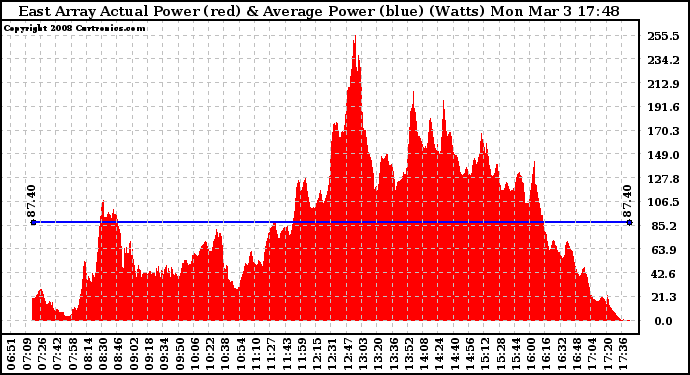 Solar PV/Inverter Performance East Array Actual & Average Power Output