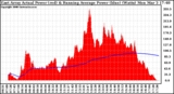 Solar PV/Inverter Performance East Array Actual & Running Average Power Output