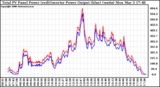 Solar PV/Inverter Performance PV Panel Power Output & Inverter Power Output